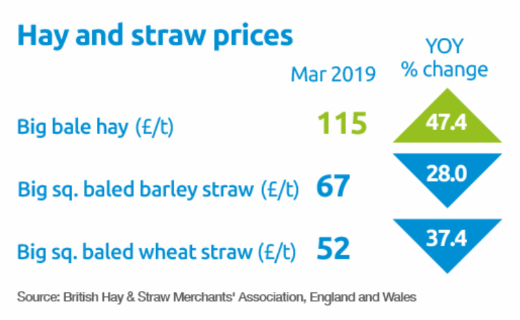 Hay and straw prices. YOY.